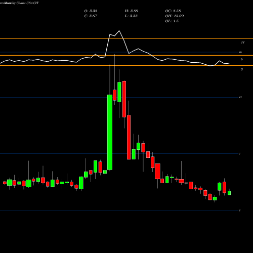 Monthly charts share CVV CVD Equipment Corporation USA Stock exchange 