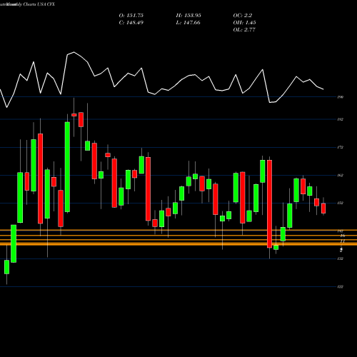 Monthly charts share CVX Chevron Corporation USA Stock exchange 