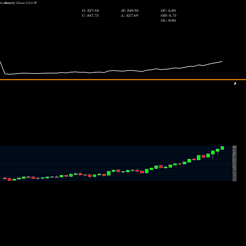 Monthly charts share CW Curtiss-Wright Corporation USA Stock exchange 