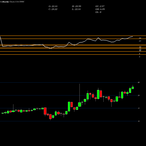 Monthly charts share CWBC Community West Bancshares USA Stock exchange 