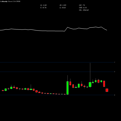 Monthly charts share CWBR CohBar, Inc. USA Stock exchange 