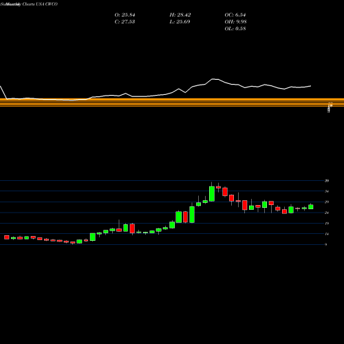 Monthly charts share CWCO Consolidated Water Co. Ltd. USA Stock exchange 