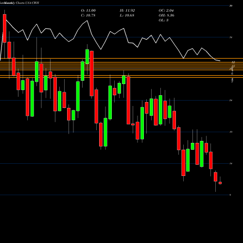 Monthly charts share CWH Camping World Holdings, Inc. USA Stock exchange 