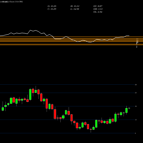 Monthly charts share CWK Cushman & Wakefield Plc USA Stock exchange 