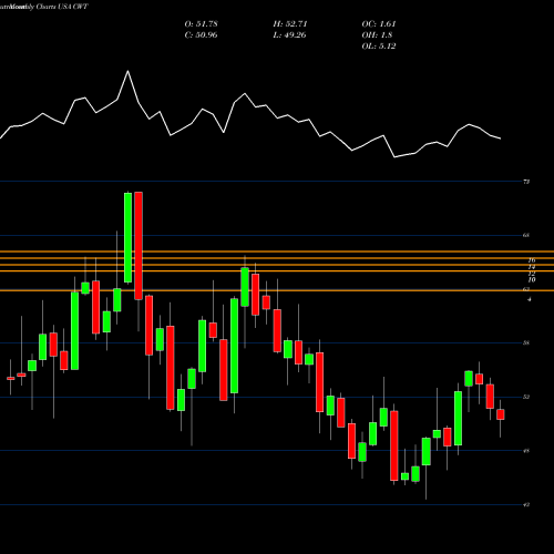 Monthly charts share CWT California Water  Service Group Holding USA Stock exchange 