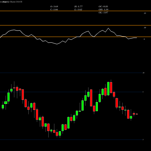 Monthly charts share CX Cemex S.A.B. De C.V. USA Stock exchange 