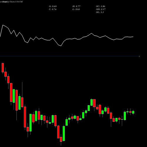 Monthly charts share CXE Colonial High Income Municipal Trust USA Stock exchange 