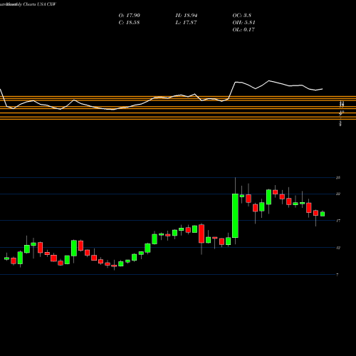Monthly charts share CXW CoreCivic, Inc. USA Stock exchange 