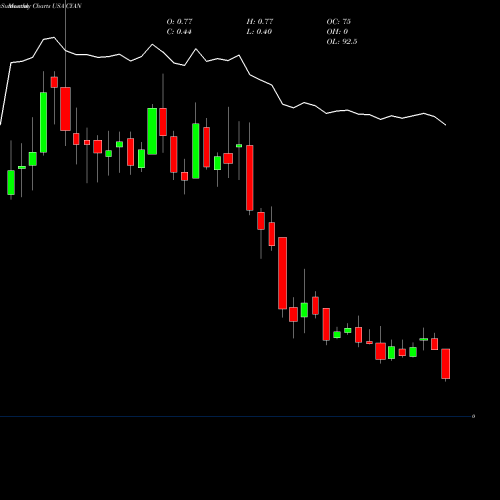 Monthly charts share CYAN Cyanotech Corporation USA Stock exchange 
