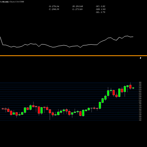 Monthly charts share CYBR CyberArk Software Ltd. USA Stock exchange 