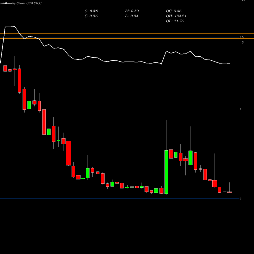 Monthly charts share CYCC Cyclacel Pharmaceuticals, Inc. USA Stock exchange 