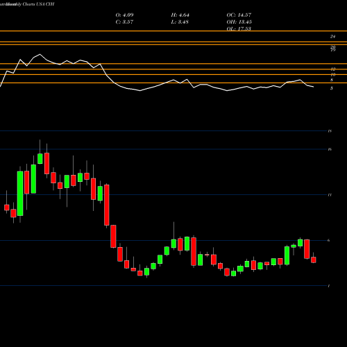 Monthly charts share CYH Community Health Systems, Inc. USA Stock exchange 