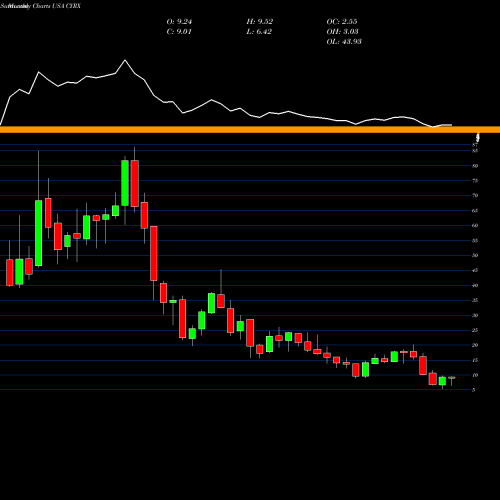 Monthly charts share CYRX CryoPort, Inc. USA Stock exchange 