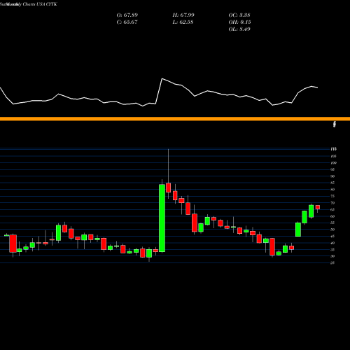 Monthly charts share CYTK Cytokinetics, Incorporated USA Stock exchange 