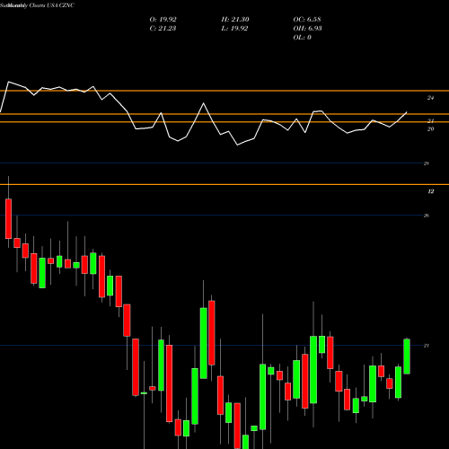 Monthly charts share CZNC Citizens & Northern Corp USA Stock exchange 