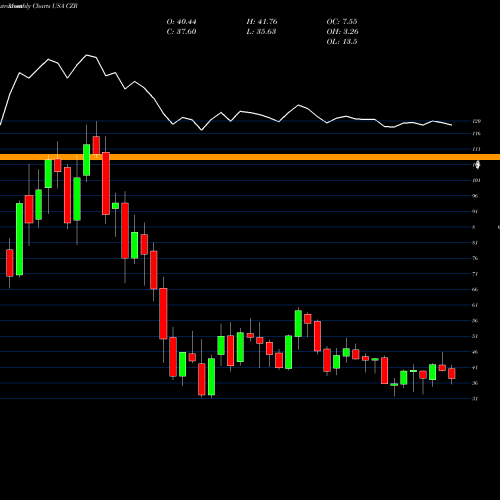 Monthly charts share CZR Caesars Entertainment Corporation USA Stock exchange 