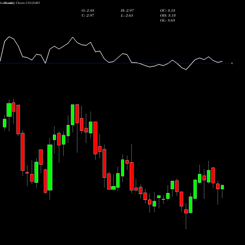Monthly charts share DAIO Data I/O Corporation USA Stock exchange 