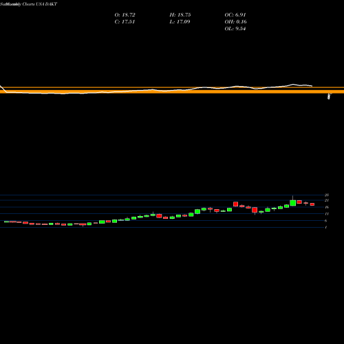 Monthly charts share DAKT Daktronics, Inc. USA Stock exchange 