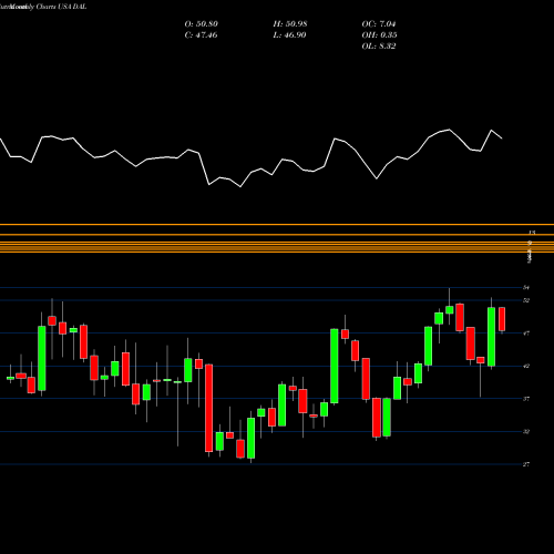 Monthly charts share DAL Delta Air Lines, Inc. USA Stock exchange 