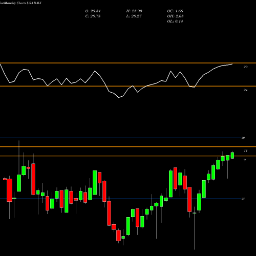 Monthly charts share DALI First Trust DorseyWright DALI 1 ETF USA Stock exchange 