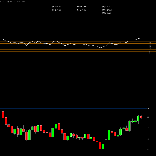 Monthly charts share DAN Dana Incorporated USA Stock exchange 