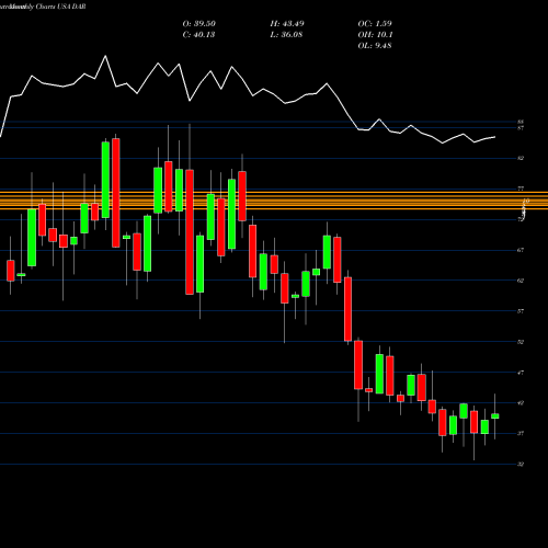 Monthly charts share DAR Darling Ingredients Inc. USA Stock exchange 