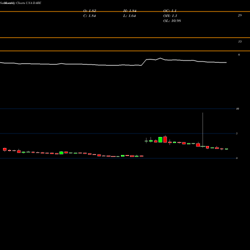 Monthly charts share DARE Dare Bioscience, Inc. USA Stock exchange 