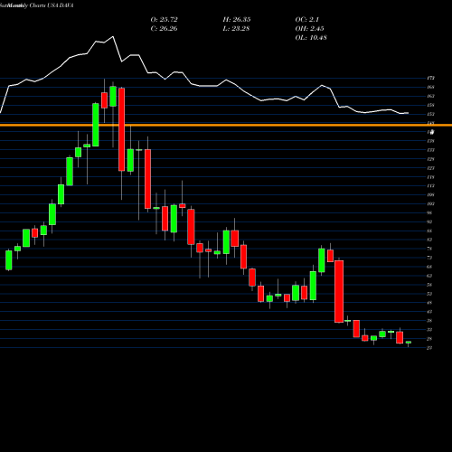 Monthly charts share DAVA Endava Plc USA Stock exchange 