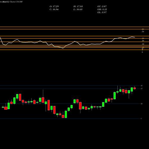 Monthly charts share DB Deutsche Bank AG USA Stock exchange 