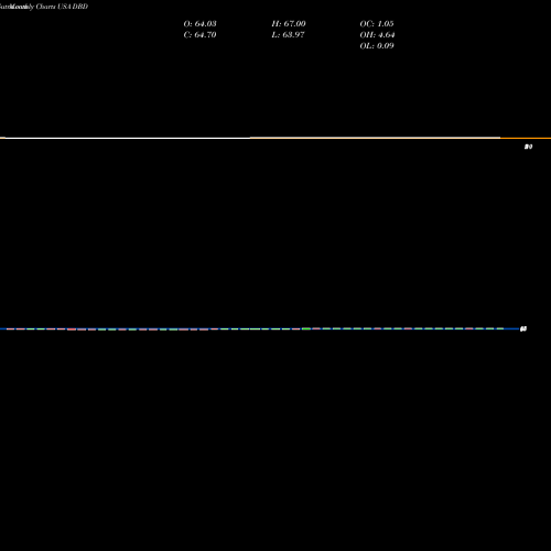 Monthly charts share DBD Diebold Nixdorf Incorporated USA Stock exchange 