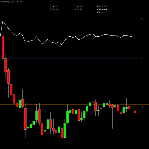 Monthly charts share DBL DoubleLine Opportunistic Credit Fund USA Stock exchange 