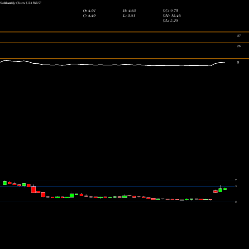 Monthly charts share DBVT DBV Technologies S.A. USA Stock exchange 