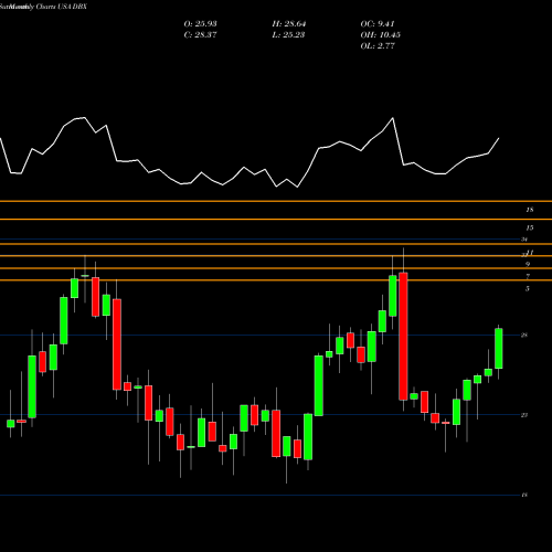 Monthly charts share DBX Dropbox, Inc. USA Stock exchange 