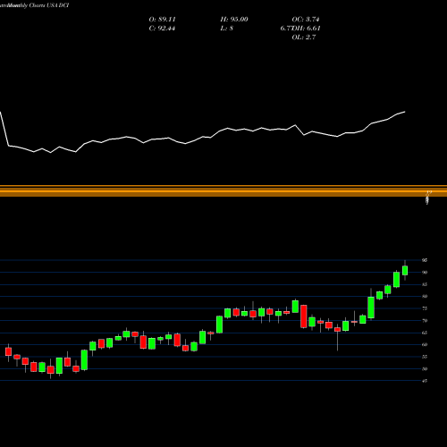 Monthly charts share DCI Donaldson Company, Inc. USA Stock exchange 