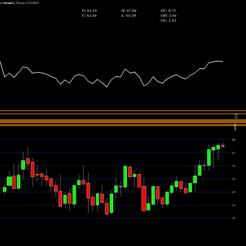 Monthly charts share DCO Ducommun Incorporated USA Stock exchange 