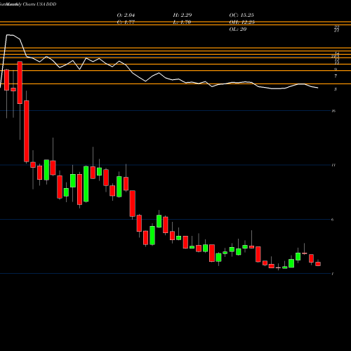 Monthly charts share DDD 3D Systems Corporation USA Stock exchange 