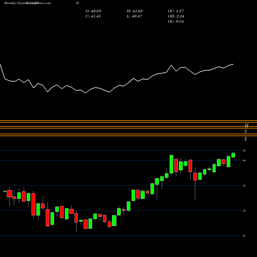 Monthly charts share DDIV First Trust Dorsey Wright Momentum & Dividend ETF USA Stock exchange 