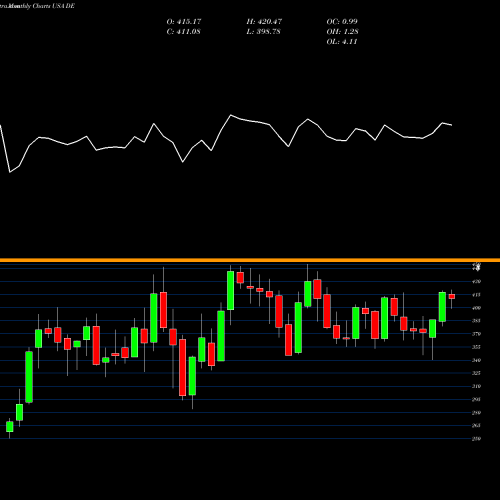 Monthly charts share DE Deere & Company USA Stock exchange 