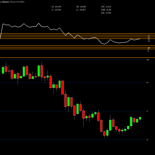 Monthly charts share DEA Easterly Government Properties, Inc. USA Stock exchange 