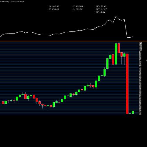 Monthly charts share DECK Deckers Outdoor Corporation USA Stock exchange 