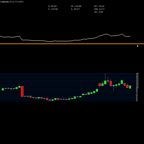 Monthly charts share DELL Dell Technologies Inc. USA Stock exchange 