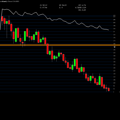 Monthly charts share DEO Diageo Plc USA Stock exchange 