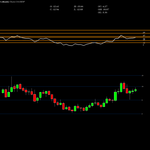 Monthly charts share DESP Despegar.com, Corp. USA Stock exchange 