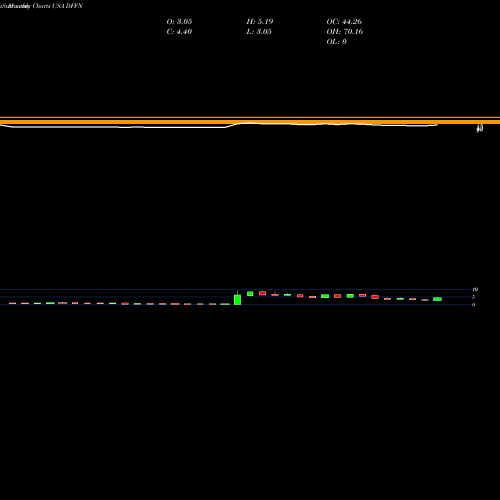 Monthly charts share DFFN Diffusion Pharmaceuticals Inc. USA Stock exchange 