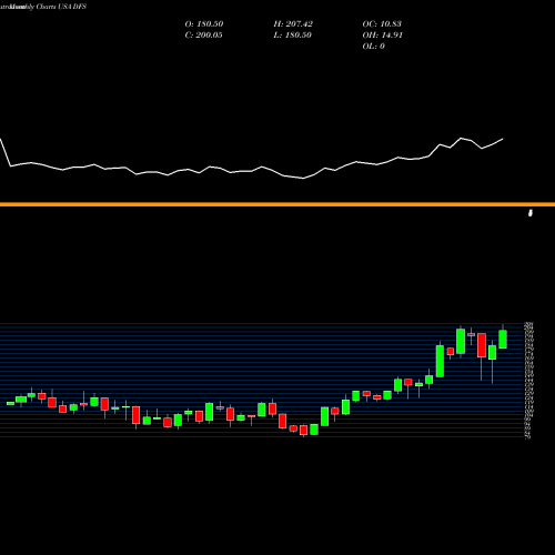 Monthly charts share DFS Discover Financial Services USA Stock exchange 