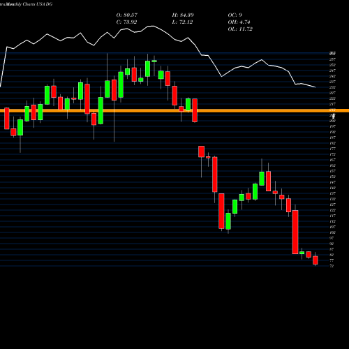 Monthly charts share DG Dollar General Corporation USA Stock exchange 