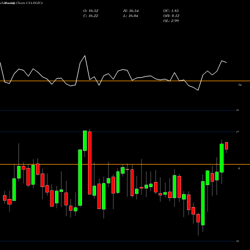 Monthly charts share DGICA Donegal Group, Inc. USA Stock exchange 