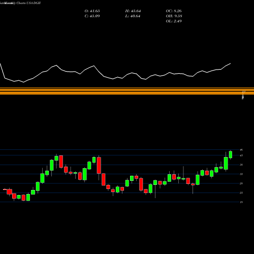 Monthly charts share DGII Digi International Inc. USA Stock exchange 