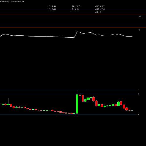 Monthly charts share DGLY Digital Ally, Inc. USA Stock exchange 