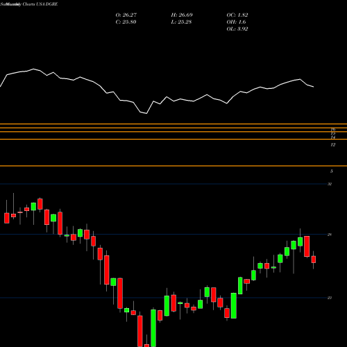 Monthly charts share DGRE WisdomTree Emerging Markets Quality Dividend Growth Fund USA Stock exchange 